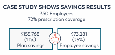 CASE STUDY SHOWS SAVINGS RESULTS. 350 Employees, 72% prescription coverage. (12%) Plan savings and (25%) Employee savings.